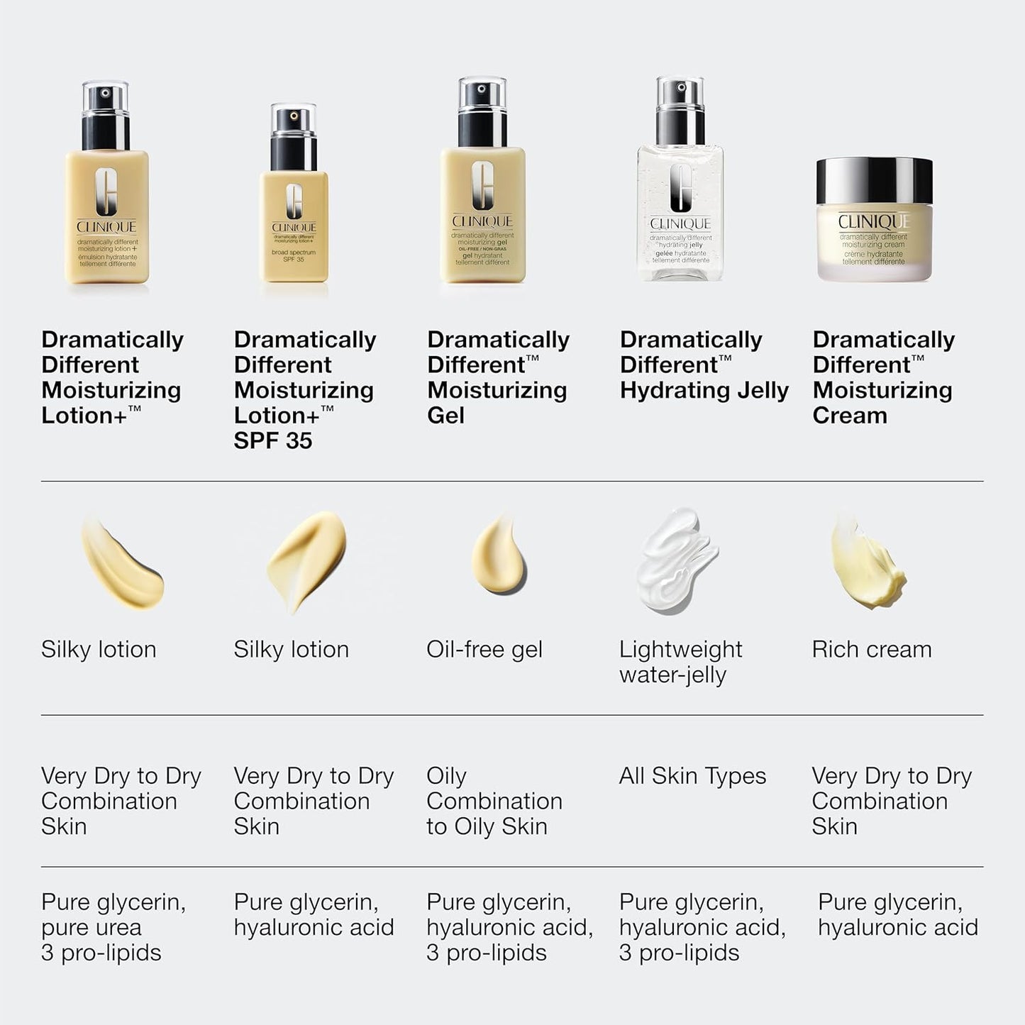 3-Step Dramatically Different Moisturizing Lotion+ for Dry to Dry Combination Sk