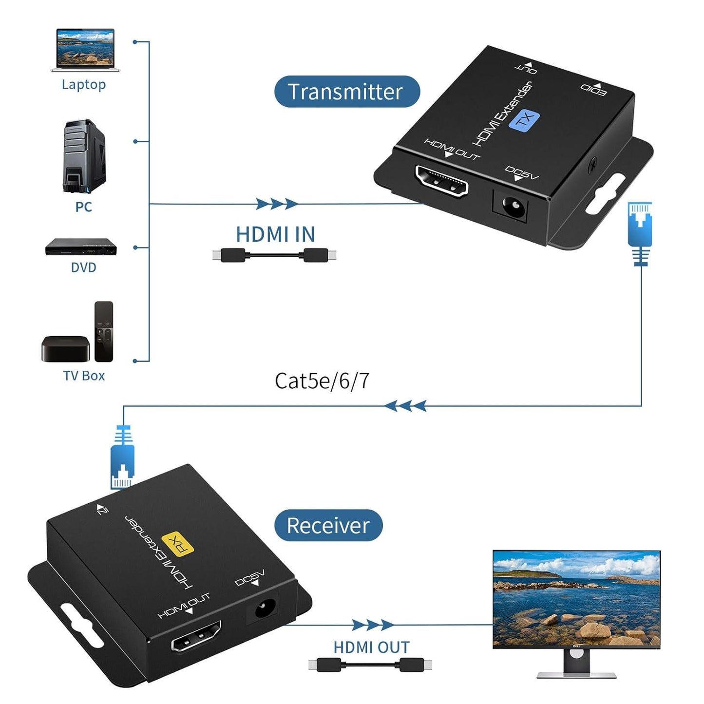 VPFET HDMI Extender Over Single Cat6 Ethernet up to 200Ft Repeater Balun Transmitter Receiver Power on Cat Support Full 1080p 3D HDCP EDID Copy from Displays
