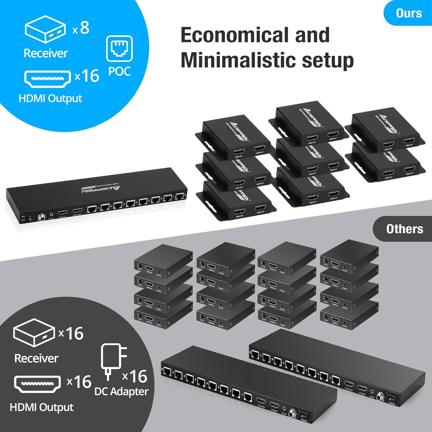 1080P 1x16 (8 Receivers) HDMI Splitter Over Cat6 Extender up to 164 Feet (50 Meters) for 16 Monitors and 1 Loop-Out Monitor (1 in 16 Out), IR Control and EDID Function