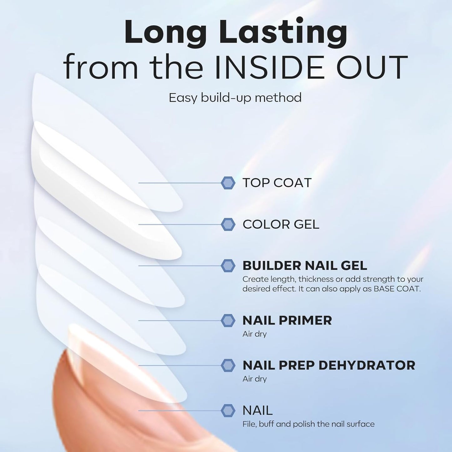 Nail Dehydrator and Primer & Builder Nail Gel, 3Pcs Prep Dehydrate & Bond Primer