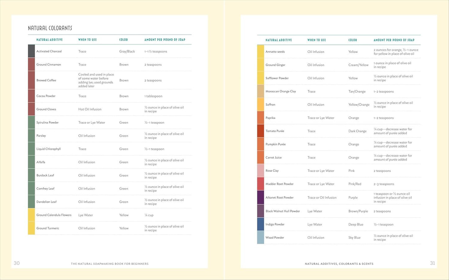 The Natural Soap Making Book for Beginners: Do-It-Yourself Soaps Using All-Natur