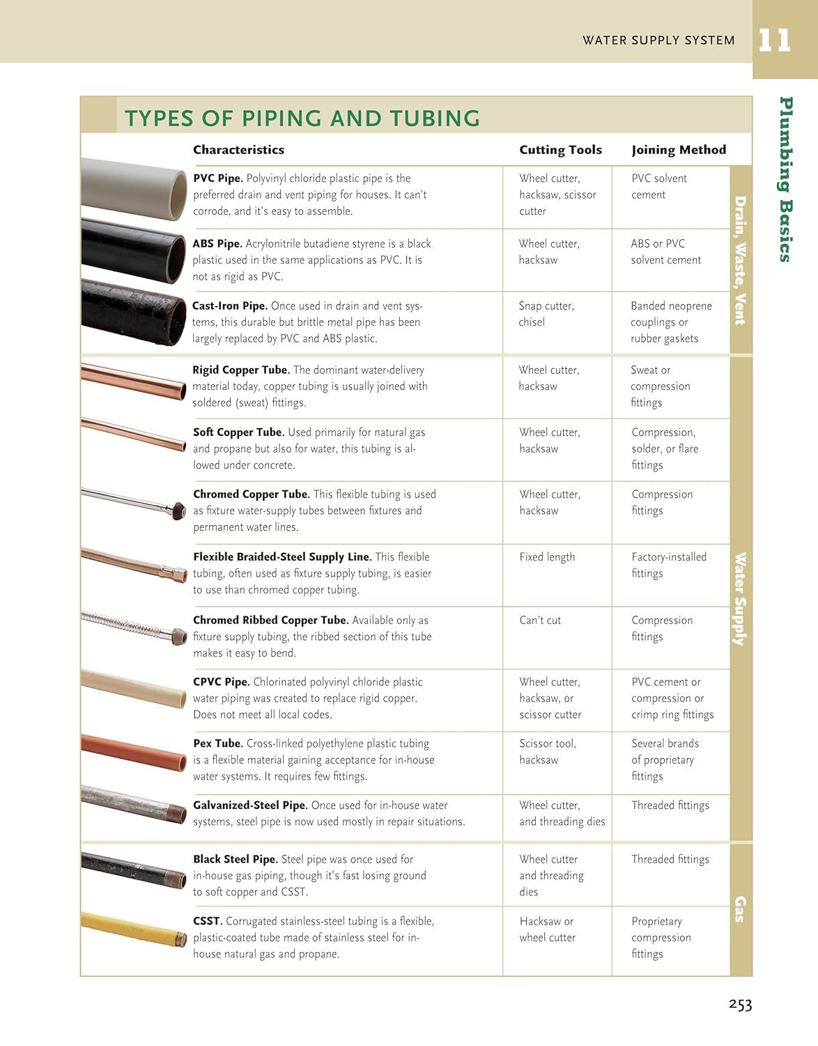 Ultimate Guide: Plumbing, 6Th Edition: 2024 National Plumbing Code Standards (Cr