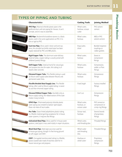 Ultimate Guide: Plumbing, 6Th Edition: 2024 National Plumbing Code Standards (Cr