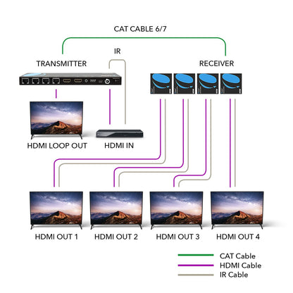 OREI 4K 1x4 HDMI Extender Splitter Over CAT6/7 Ethernet Cable Up to 4K@30Hz upto 165 ft-1080P@60Hz upto 230 ft, IR control, EDID, HDMI Loop Out (HD14-EX165-K)