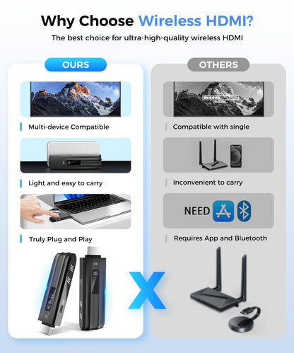Wireless HDMI Transmitter and Receiver,2025 Upgraded LED Display,4K Decode & 1080P Output,Plug and Play Portable 2.4G/5G Wireless HDMI Extender,Compatible with PC/Laptop/Camera/HDTV/Projector/TV Box