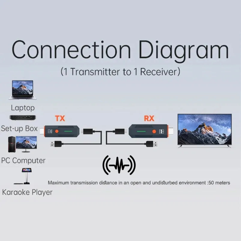 50M 1080P HDMI-Compatible Wireless Transmission Transmitter Receiver Video TV Stick Display Extender For Camera Laptop PC to TV